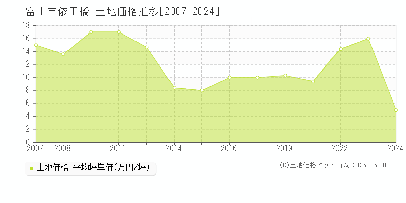 依田橋(富士市)の土地価格推移グラフ(坪単価)[2007-2024年]