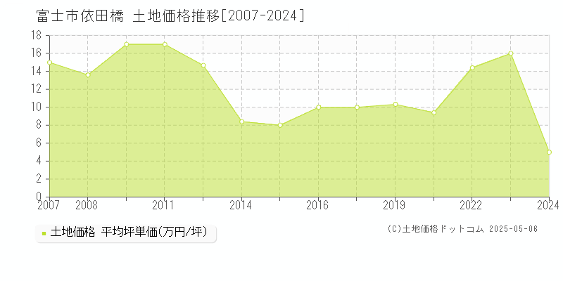 富士市依田橋の土地価格推移グラフ 