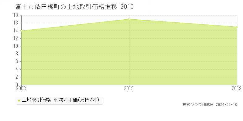富士市依田橋町の土地価格推移グラフ 