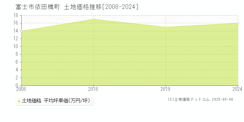 依田橋町(富士市)の土地価格推移グラフ(坪単価)[2008-2024年]