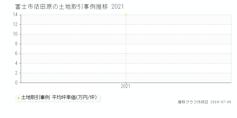 富士市依田原の土地価格推移グラフ 