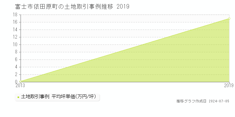 富士市依田原町の土地価格推移グラフ 