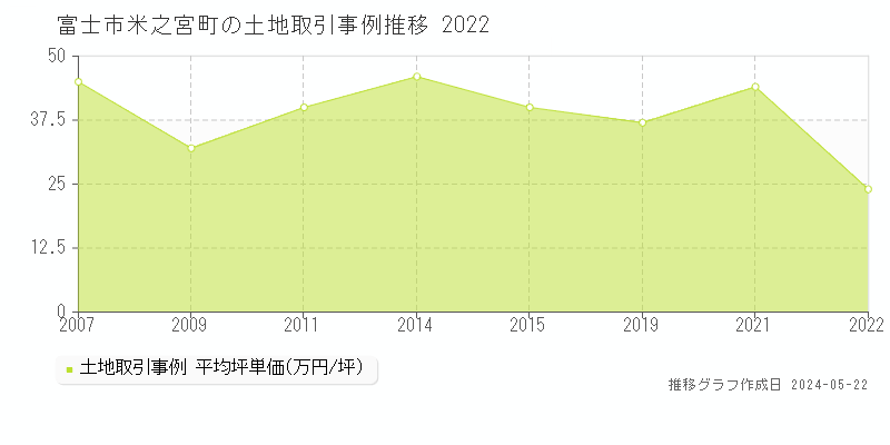 富士市米之宮町の土地価格推移グラフ 