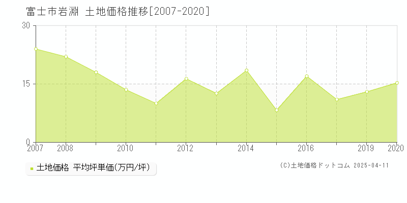 富士市岩淵の土地価格推移グラフ 