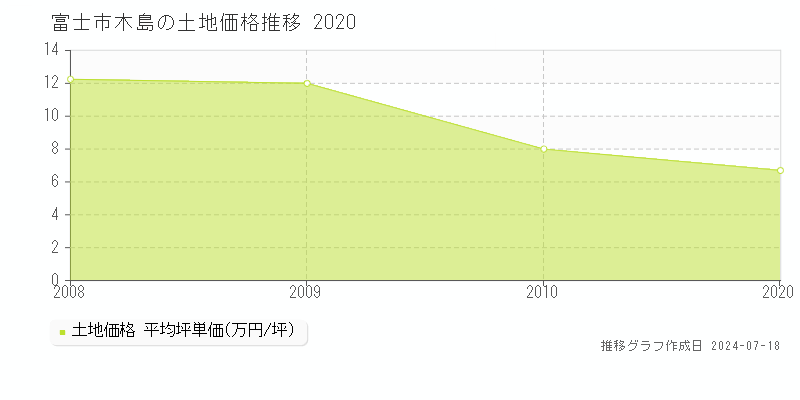 富士市木島の土地取引事例推移グラフ 