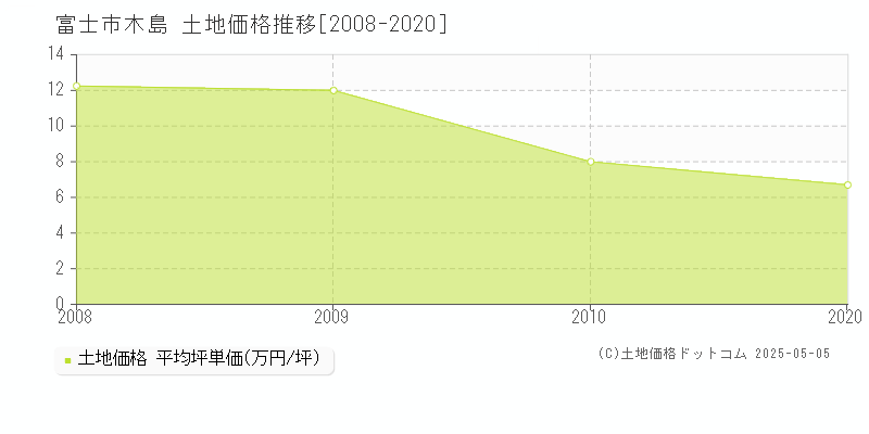 富士市木島の土地取引事例推移グラフ 