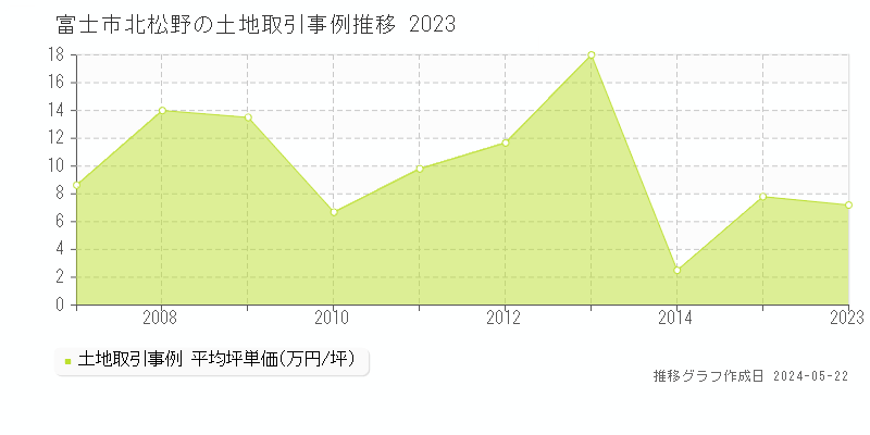 富士市北松野の土地価格推移グラフ 