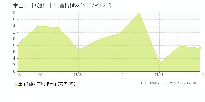 富士市北松野の土地価格推移グラフ 