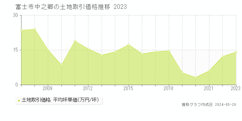 富士市中之郷の土地価格推移グラフ 