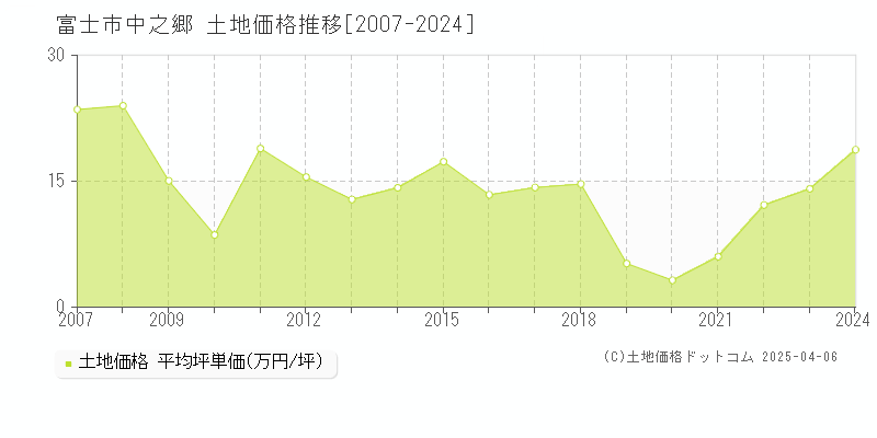 富士市中之郷の土地価格推移グラフ 