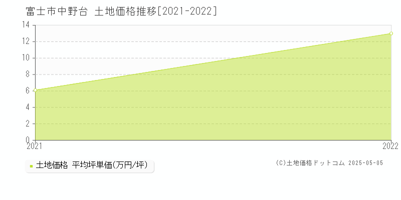 富士市中野台の土地価格推移グラフ 