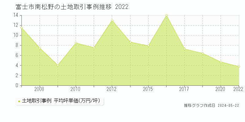 富士市南松野の土地価格推移グラフ 
