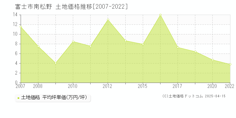 富士市南松野の土地価格推移グラフ 