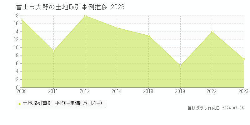 富士市大野の土地価格推移グラフ 