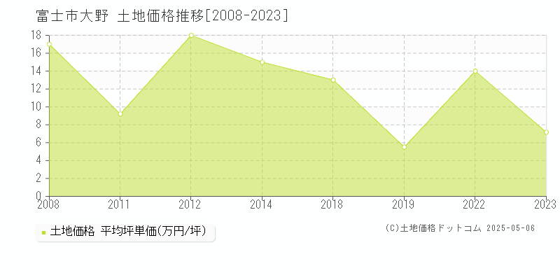 大野(富士市)の土地価格推移グラフ(坪単価)[2008-2023年]