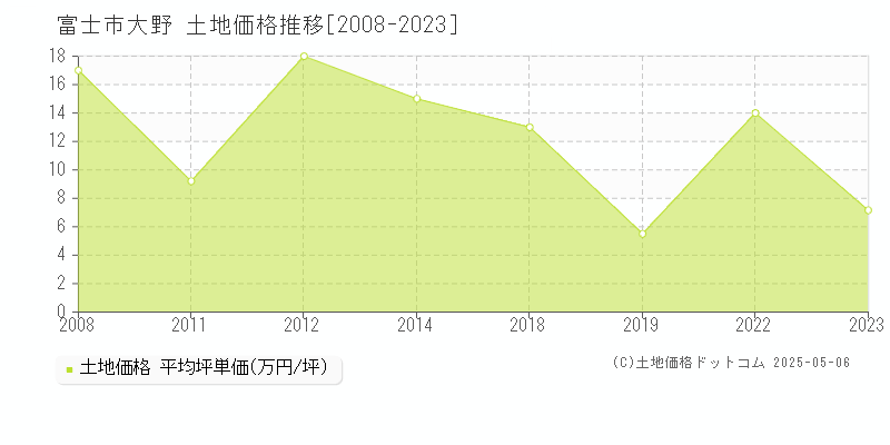 富士市大野の土地価格推移グラフ 