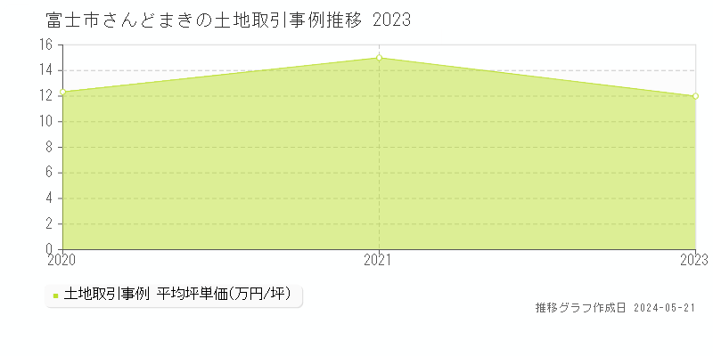富士市さんどまきの土地価格推移グラフ 