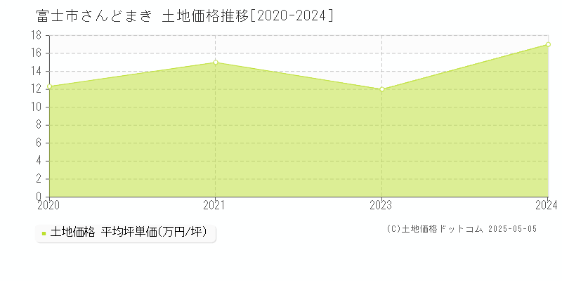 さんどまき(富士市)の土地価格推移グラフ(坪単価)[2020-2024年]
