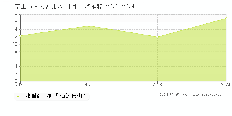 富士市さんどまきの土地価格推移グラフ 