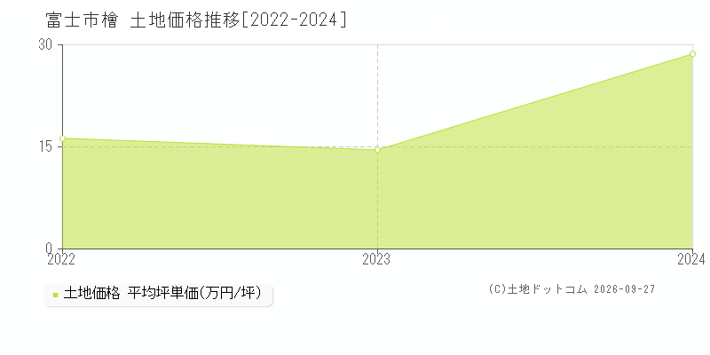 富士市檜の土地価格推移グラフ(坪単価)[2022-2024年]