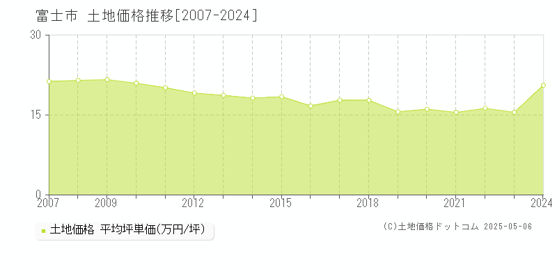 富士市(静岡県)の土地価格推移グラフ(坪単価)[2007-2024年]