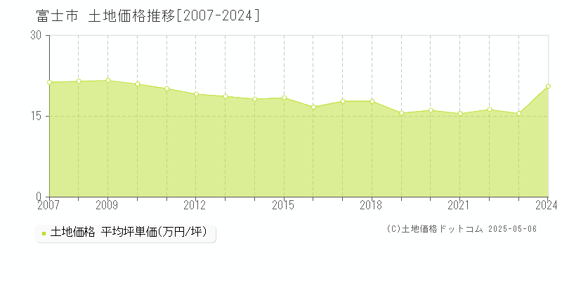 富士市全域の土地価格推移グラフ 