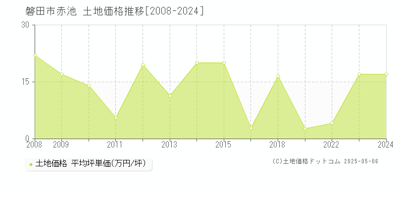 磐田市赤池の土地価格推移グラフ 