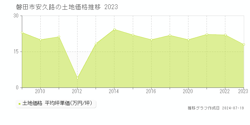 磐田市安久路の土地取引価格推移グラフ 