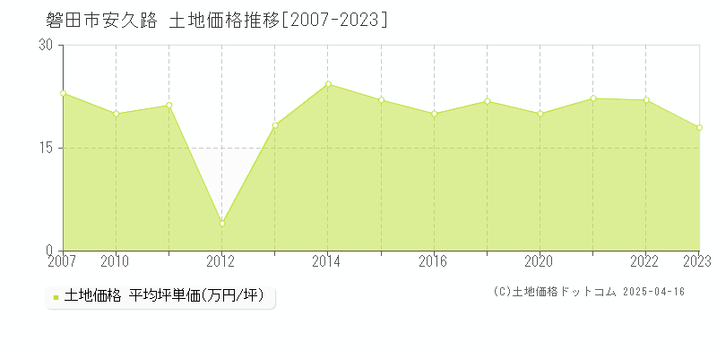 磐田市安久路の土地取引価格推移グラフ 