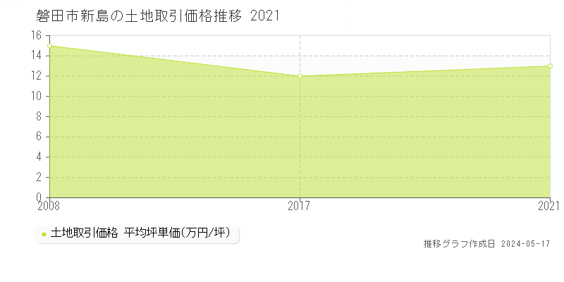 磐田市新島の土地取引事例推移グラフ 