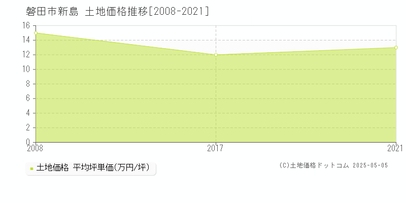 新島(磐田市)の土地価格推移グラフ(坪単価)[2008-2021年]