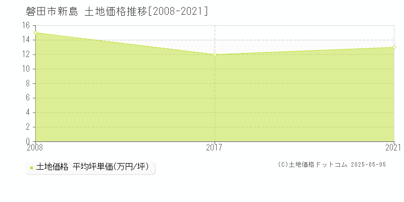 磐田市新島の土地取引事例推移グラフ 