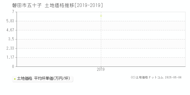 五十子(磐田市)の土地価格推移グラフ(坪単価)[2019-2019年]
