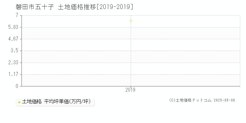 磐田市五十子の土地価格推移グラフ 