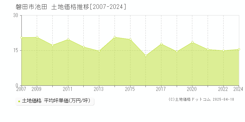 磐田市池田の土地価格推移グラフ 