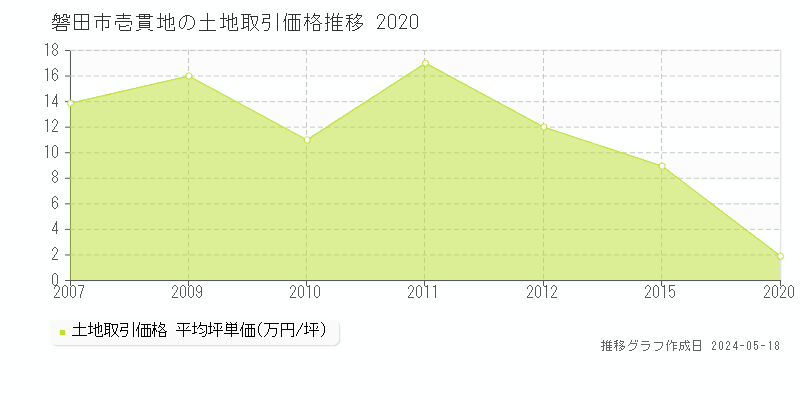磐田市壱貫地の土地価格推移グラフ 