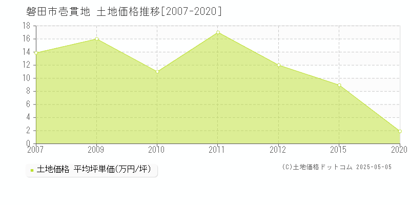 壱貫地(磐田市)の土地価格推移グラフ(坪単価)[2007-2020年]