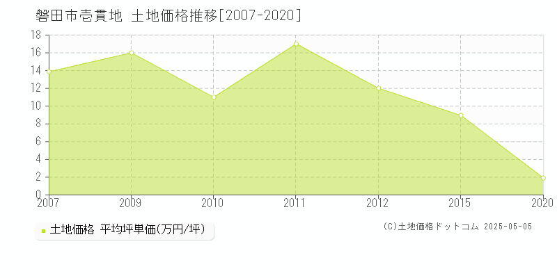 磐田市壱貫地の土地価格推移グラフ 