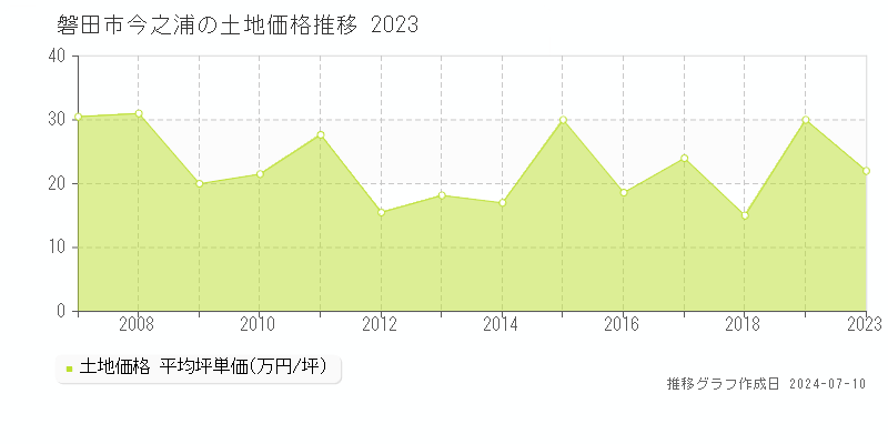 磐田市今之浦の土地価格推移グラフ 