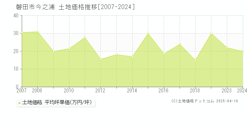 磐田市今之浦の土地価格推移グラフ 