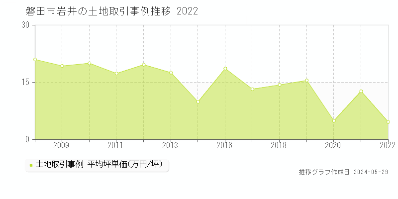 磐田市岩井の土地価格推移グラフ 