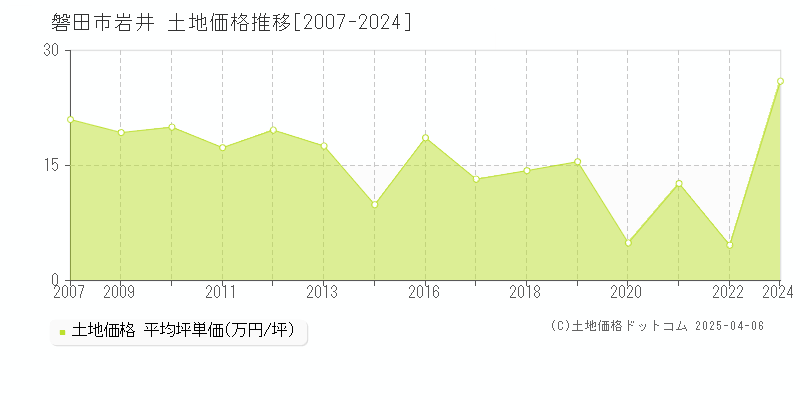 磐田市岩井の土地取引事例推移グラフ 