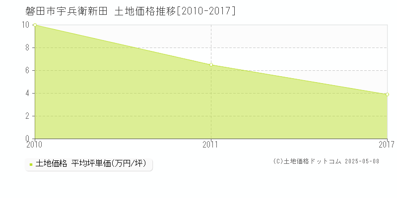 宇兵衛新田(磐田市)の土地価格推移グラフ(坪単価)[2010-2017年]