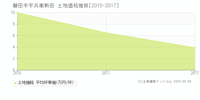 磐田市宇兵衛新田の土地価格推移グラフ 