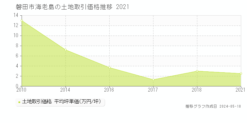 磐田市海老島の土地取引事例推移グラフ 