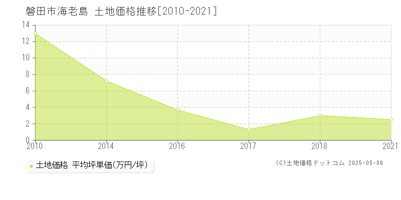 海老島(磐田市)の土地価格推移グラフ(坪単価)[2010-2021年]