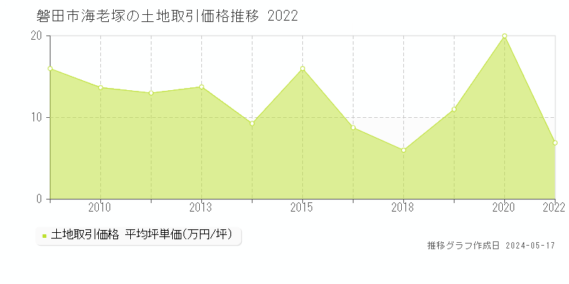 磐田市海老塚の土地価格推移グラフ 