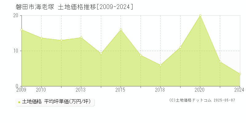 海老塚(磐田市)の土地価格推移グラフ(坪単価)[2009-2024年]