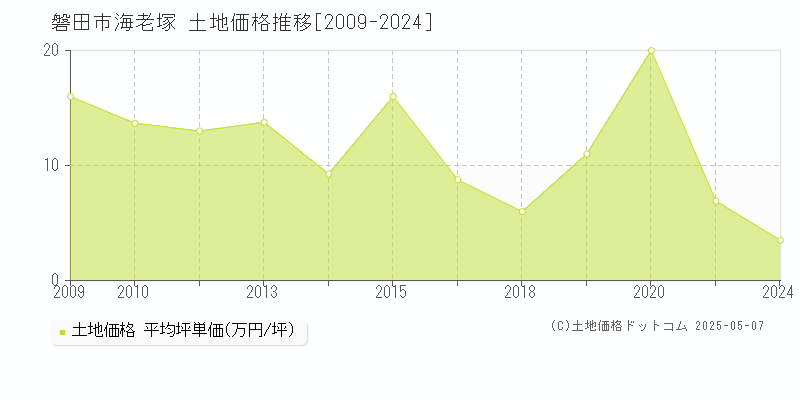 磐田市海老塚の土地価格推移グラフ 