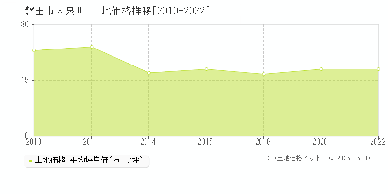 大泉町(磐田市)の土地価格推移グラフ(坪単価)[2010-2022年]